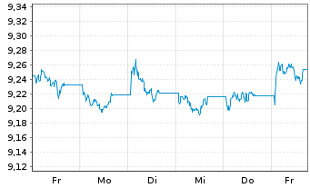 Chart Xtr.II T.M.Se.33 EUR Co.Bd ETF - 1 Woche