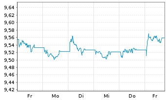 Chart Xtr.II T.M.Se.31 EUR Co.Bd ETF - 1 Woche