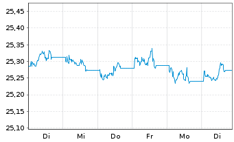Chart Xtr.II T.M.Se.29 EUR Co.Bd ETF - 1 semaine