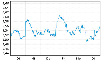 Chart Xtrackers MSCI Emerg.Mkts Swap USD - 1 semaine