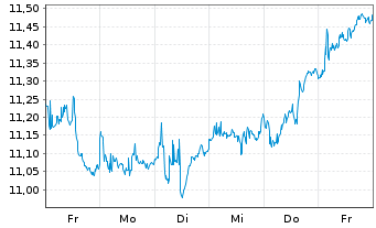 Chart Umweltbank ETF-Gl SDG Focus - 1 semaine