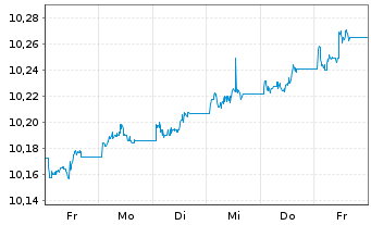 Chart AIS-FIXMAT28 EUR Govt Bd BRD - 1 semaine