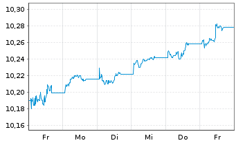 Chart AIS-FIXMAT28 EUR Govt Bd YLD+ - 1 semaine