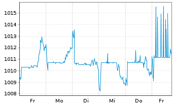 Chart Alpha UC.-Fair Oaks AAA CLO FdAct.N.U.ETFEURDis.oN - 1 Woche