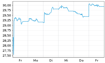 Chart Xtr.Xtr.CSI500 Swap ETF USD - 1 Week