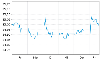 Chart Xtr.II-TMS 2030 EO Corp.Bd ETF - 1 Woche