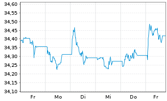 Chart Xtr.II-TMS 2032 EO Corp.Bd ETF - 1 Woche