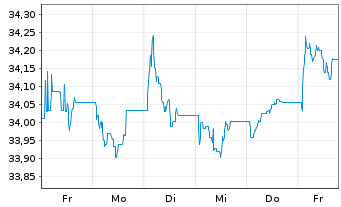 Chart Xtr.II-TMS 2034 EO Corp.Bd ETF - 1 Woche