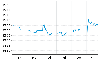 Chart XtrII-Ta.M.S28 EO C.B.ETF 1D - 1 Woche