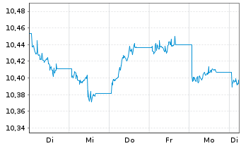 Chart B.E-B.P.E.S.EUR C.Bd Dec.2032 - 1 Woche