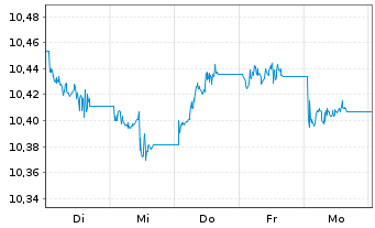 Chart B.E-B.P.E.S.EUR C.Bd Dec.2032 - 1 Woche