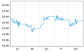 Chart B.E-B.P.E.S.EUR C.Bd Dec.2029 - 1 Woche