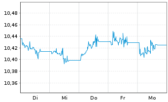 Chart B.E-B.P.E.S.EUR C.Bd Dec.2029 - 1 Woche