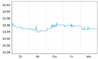 Chart B.E-B.P.E.S.EUR C.Bd Dec.2027 - 1 Woche