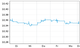 Chart B.E-B.P.E.S.EUR C.Bd Dec.2027 - 1 Woche