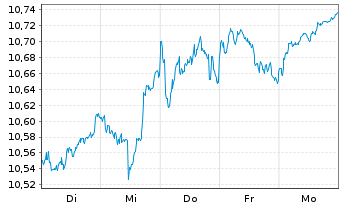 Chart BNPP Easy-BNP P.EASY s.Eur. - 1 Woche