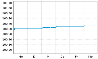 Chart Oss.Lux-Oss.SERENITY EUR Acc. oN - 1 semaine