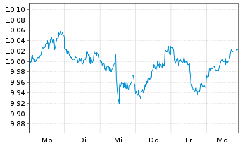 Chart Xtr.Scal.MSCI AC Wld Xtr.ETF - 1 Woche