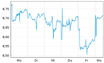 Chart Xtrackers MSCI Taiwan USD Dis. - 1 Woche