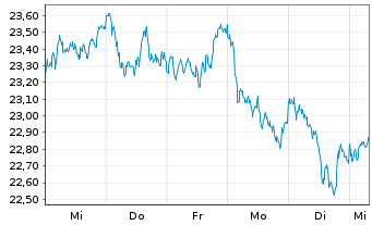 Chart MUL Amundi S&P Euroz PAB - 1 Week