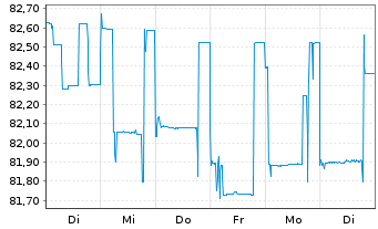 Chart AEGON Ltd. EO-FLR Nts 2004(14/Und.) - 1 Week