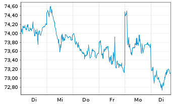 Chart VanEck Vect.Europ.Equal Weight - 1 semaine
