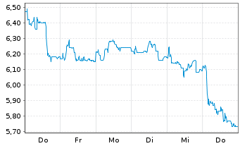 Chart ONWARD Medical B.V. - 1 Woche