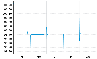 Chart Niederlande EO-Treasury Bills 2024(25) - 1 Week