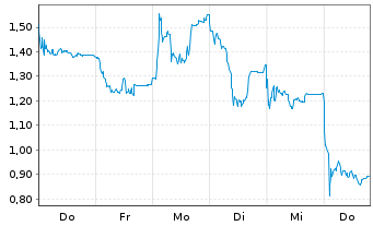 Chart Ebusco Holding N.V. - 1 Week