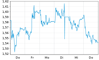 Chart Havas N.V. - 1 Woche