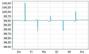 Chart Niederlande EO-Treasury Bills 2024(25) - 1 semaine