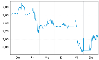 Chart Coincheck Group N.V. - 1 Woche