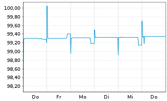 Chart Niederlande EO-Treasury Bills 2025(25) - 1 semaine