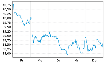 Chart Qiagen N.V. - 1 Woche