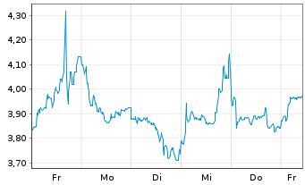 Chart Kitron ASA - 1 Week