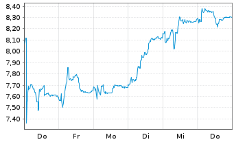 Chart Norbit ASA - 1 Woche