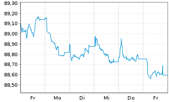 Chart Norwegen, Königreich NK-Anl. 2020(30) - 1 semaine