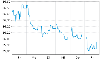 Chart Norwegen, Königreich NK-Anl. 2021(31) - 1 Week