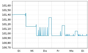 Chart Norske Skog AS EO-FLR Notes 2021(21/26) - 1 Week