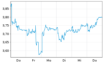 Chart Elopak AS - 1 Woche