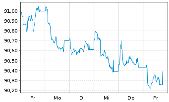 Chart Norwegen, Königreich NK-Anl. 2022(32) - 1 semaine