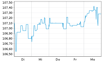 Chart Mutares SE & Co. KGaA FLR-Bonds v.23(23/27) - 1 Week