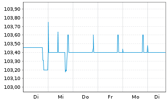 Chart Multitude SE EO-FLR Notes 2022(24/25) - 1 Week