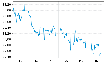 Chart Norwegen, Königreich NK-Anl. 2022(42) - 1 Woche