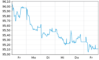 Chart Norwegen, Königreich NK-Anl. 2023(33) - 1 semaine