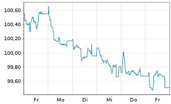 Chart Norwegen, Königreich NK-Anl. 2024(34) - 1 Woche