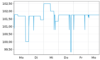 Chart GoCollective A/S EO-FLR Bonds 2024(24/27) - 1 Week
