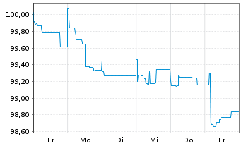 Chart Norwegen, Königreich NK-Anl. 2024(39) - 1 Woche