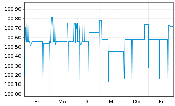 Chart Light AcquiCo GmbH FLR-Notes v.24(27/29) - 1 semaine