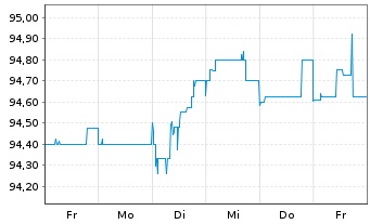 Chart Mutares SE & Co. KGaA FLR-Bonds v.24(24/29) - 1 semaine